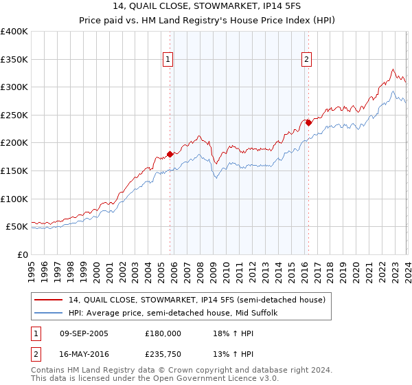 14, QUAIL CLOSE, STOWMARKET, IP14 5FS: Price paid vs HM Land Registry's House Price Index