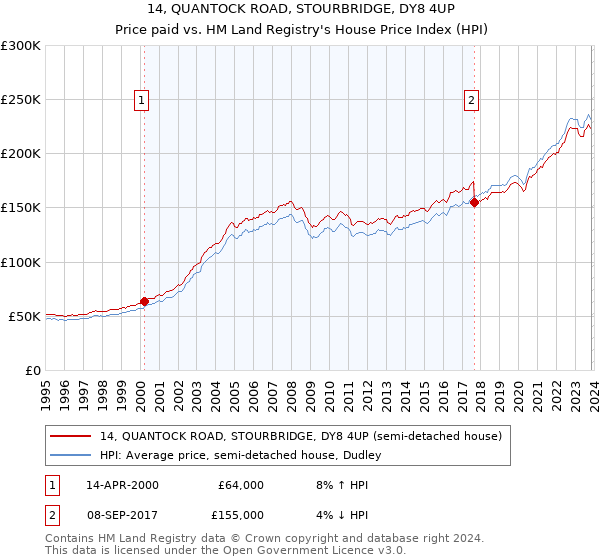 14, QUANTOCK ROAD, STOURBRIDGE, DY8 4UP: Price paid vs HM Land Registry's House Price Index