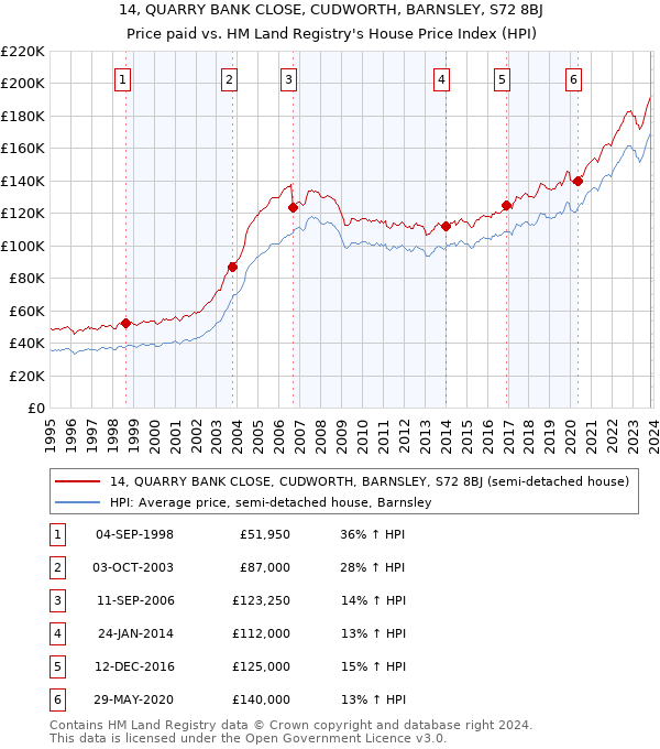14, QUARRY BANK CLOSE, CUDWORTH, BARNSLEY, S72 8BJ: Price paid vs HM Land Registry's House Price Index