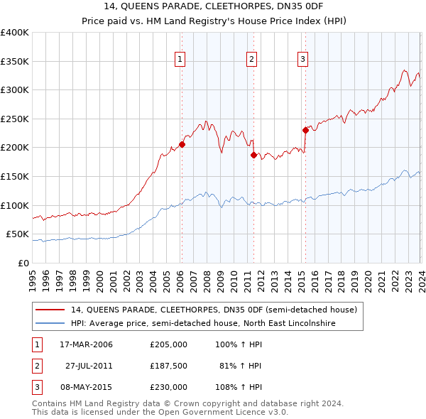14, QUEENS PARADE, CLEETHORPES, DN35 0DF: Price paid vs HM Land Registry's House Price Index