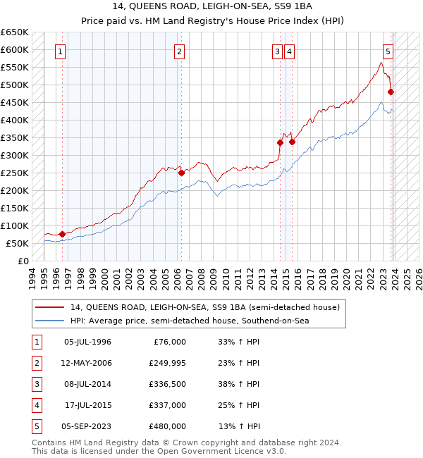 14, QUEENS ROAD, LEIGH-ON-SEA, SS9 1BA: Price paid vs HM Land Registry's House Price Index