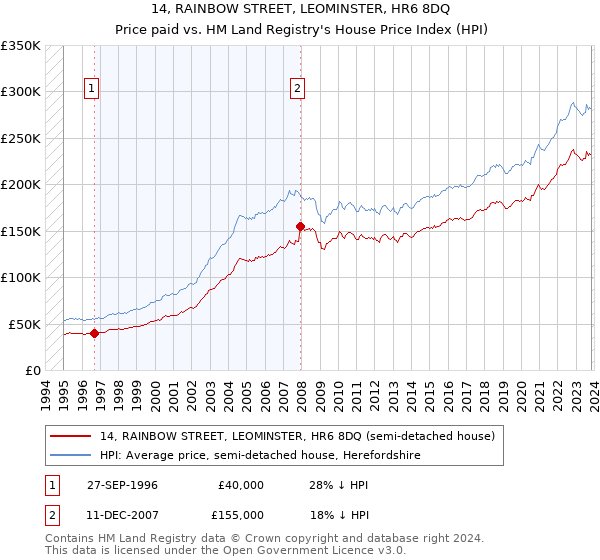 14, RAINBOW STREET, LEOMINSTER, HR6 8DQ: Price paid vs HM Land Registry's House Price Index