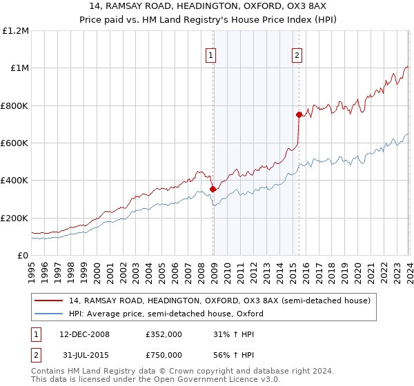 14, RAMSAY ROAD, HEADINGTON, OXFORD, OX3 8AX: Price paid vs HM Land Registry's House Price Index