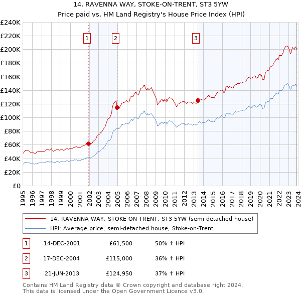 14, RAVENNA WAY, STOKE-ON-TRENT, ST3 5YW: Price paid vs HM Land Registry's House Price Index