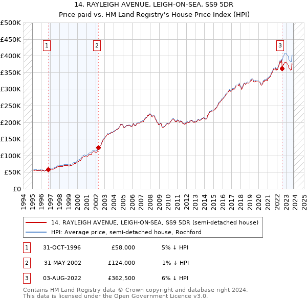 14, RAYLEIGH AVENUE, LEIGH-ON-SEA, SS9 5DR: Price paid vs HM Land Registry's House Price Index