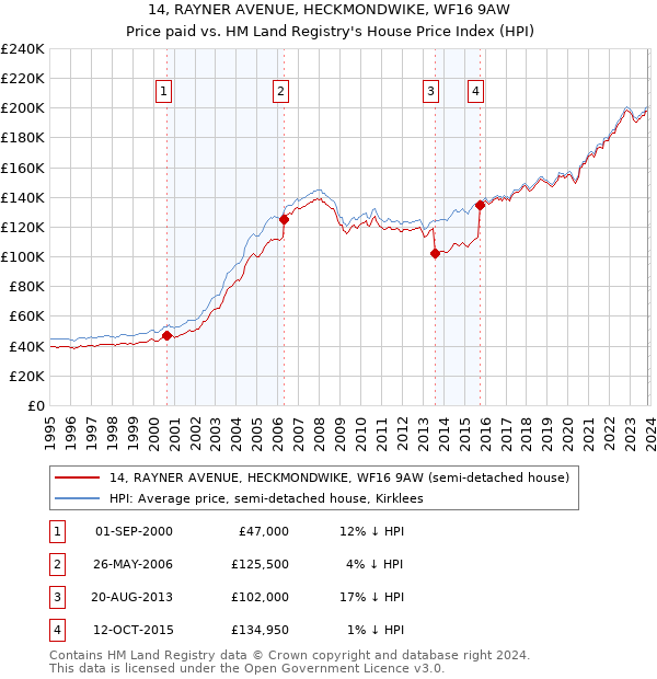 14, RAYNER AVENUE, HECKMONDWIKE, WF16 9AW: Price paid vs HM Land Registry's House Price Index