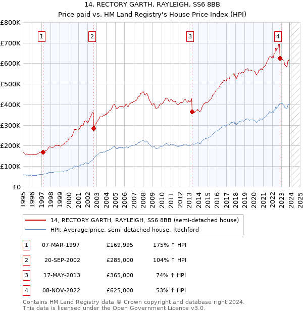 14, RECTORY GARTH, RAYLEIGH, SS6 8BB: Price paid vs HM Land Registry's House Price Index