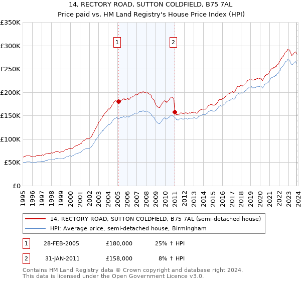 14, RECTORY ROAD, SUTTON COLDFIELD, B75 7AL: Price paid vs HM Land Registry's House Price Index