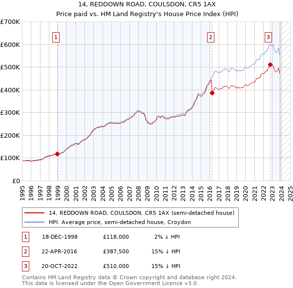 14, REDDOWN ROAD, COULSDON, CR5 1AX: Price paid vs HM Land Registry's House Price Index