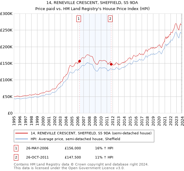 14, RENEVILLE CRESCENT, SHEFFIELD, S5 9DA: Price paid vs HM Land Registry's House Price Index