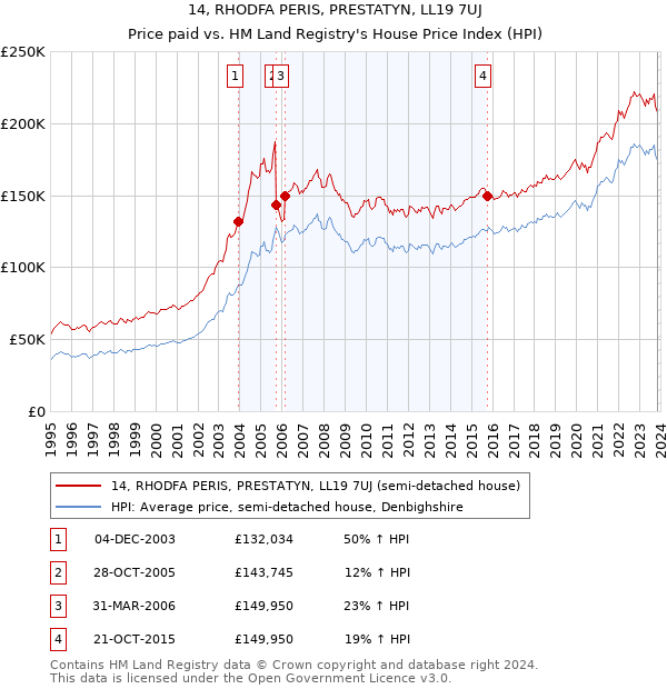 14, RHODFA PERIS, PRESTATYN, LL19 7UJ: Price paid vs HM Land Registry's House Price Index