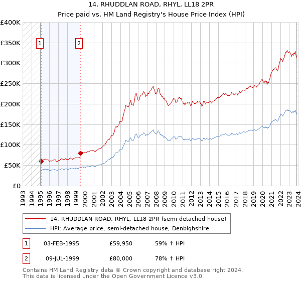 14, RHUDDLAN ROAD, RHYL, LL18 2PR: Price paid vs HM Land Registry's House Price Index