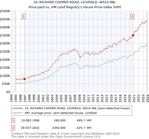 14, RICHARD COOPER ROAD, LICHFIELD, WS14 0NL: Price paid vs HM Land Registry's House Price Index