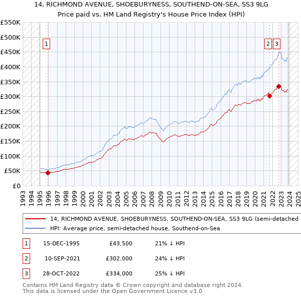 14, RICHMOND AVENUE, SHOEBURYNESS, SOUTHEND-ON-SEA, SS3 9LG: Price paid vs HM Land Registry's House Price Index