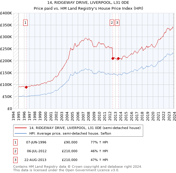 14, RIDGEWAY DRIVE, LIVERPOOL, L31 0DE: Price paid vs HM Land Registry's House Price Index
