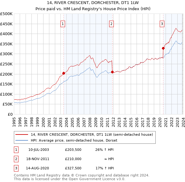 14, RIVER CRESCENT, DORCHESTER, DT1 1LW: Price paid vs HM Land Registry's House Price Index