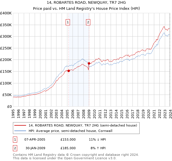 14, ROBARTES ROAD, NEWQUAY, TR7 2HG: Price paid vs HM Land Registry's House Price Index