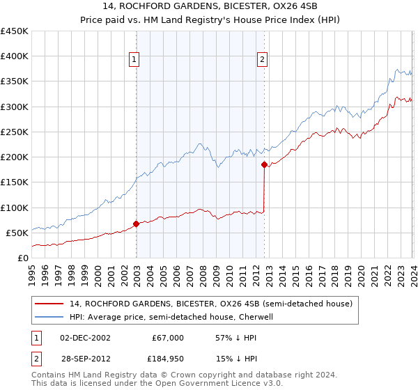 14, ROCHFORD GARDENS, BICESTER, OX26 4SB: Price paid vs HM Land Registry's House Price Index