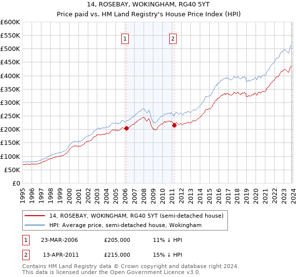 14, ROSEBAY, WOKINGHAM, RG40 5YT: Price paid vs HM Land Registry's House Price Index