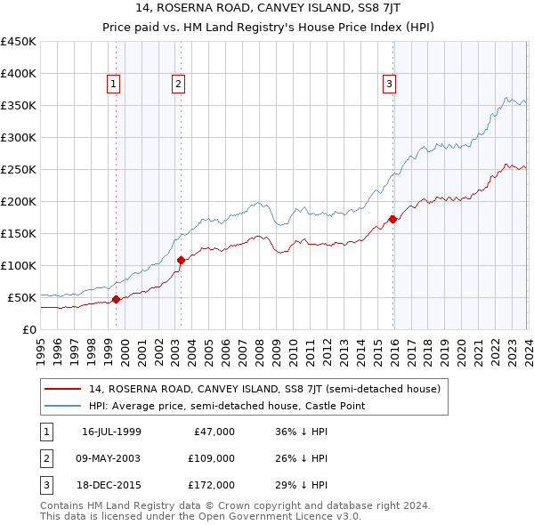 14, ROSERNA ROAD, CANVEY ISLAND, SS8 7JT: Price paid vs HM Land Registry's House Price Index