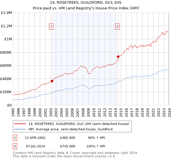 14, ROSETREES, GUILDFORD, GU1 2HS: Price paid vs HM Land Registry's House Price Index