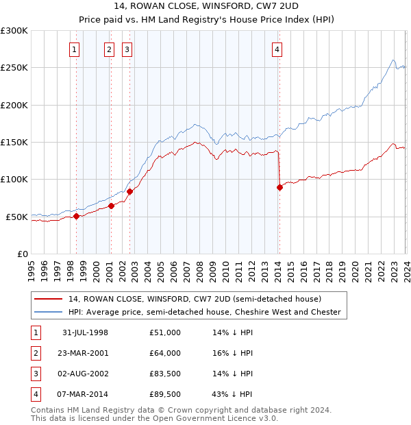 14, ROWAN CLOSE, WINSFORD, CW7 2UD: Price paid vs HM Land Registry's House Price Index