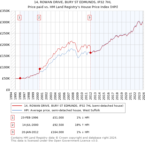 14, ROWAN DRIVE, BURY ST EDMUNDS, IP32 7HL: Price paid vs HM Land Registry's House Price Index