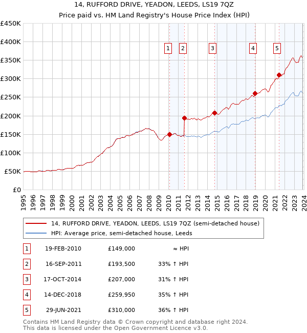 14, RUFFORD DRIVE, YEADON, LEEDS, LS19 7QZ: Price paid vs HM Land Registry's House Price Index