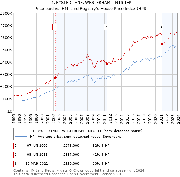 14, RYSTED LANE, WESTERHAM, TN16 1EP: Price paid vs HM Land Registry's House Price Index