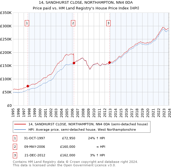 14, SANDHURST CLOSE, NORTHAMPTON, NN4 0DA: Price paid vs HM Land Registry's House Price Index