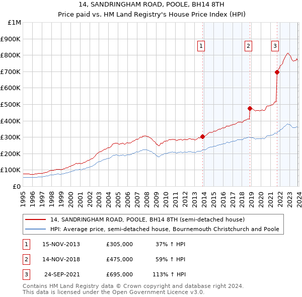 14, SANDRINGHAM ROAD, POOLE, BH14 8TH: Price paid vs HM Land Registry's House Price Index