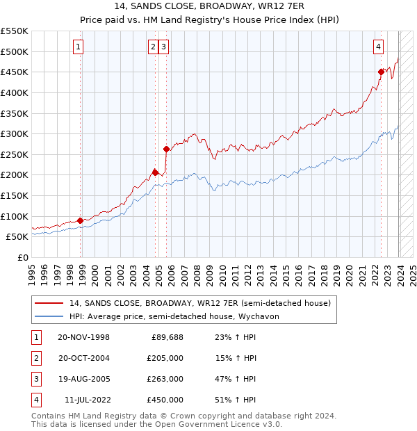 14, SANDS CLOSE, BROADWAY, WR12 7ER: Price paid vs HM Land Registry's House Price Index