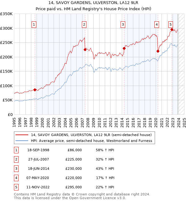 14, SAVOY GARDENS, ULVERSTON, LA12 9LR: Price paid vs HM Land Registry's House Price Index