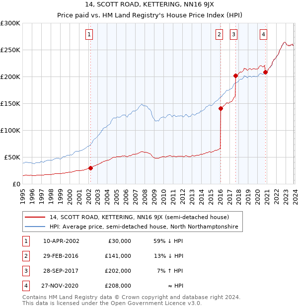 14, SCOTT ROAD, KETTERING, NN16 9JX: Price paid vs HM Land Registry's House Price Index