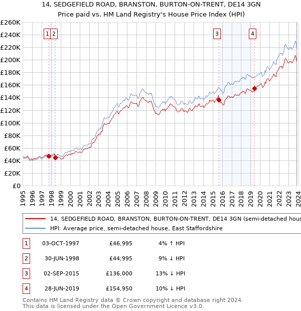 14, SEDGEFIELD ROAD, BRANSTON, BURTON-ON-TRENT, DE14 3GN: Price paid vs HM Land Registry's House Price Index