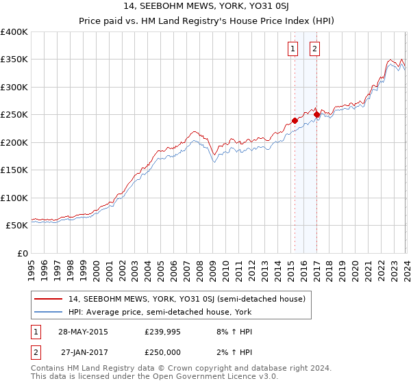 14, SEEBOHM MEWS, YORK, YO31 0SJ: Price paid vs HM Land Registry's House Price Index