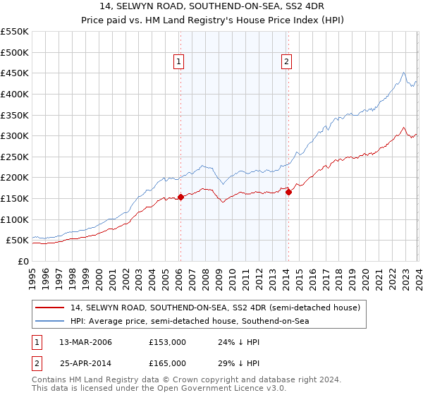 14, SELWYN ROAD, SOUTHEND-ON-SEA, SS2 4DR: Price paid vs HM Land Registry's House Price Index