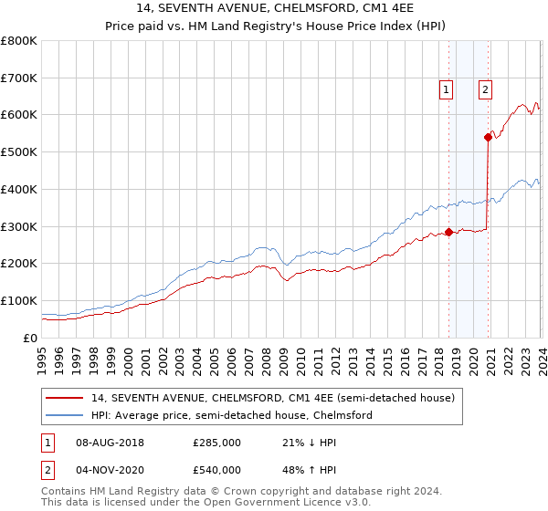 14, SEVENTH AVENUE, CHELMSFORD, CM1 4EE: Price paid vs HM Land Registry's House Price Index