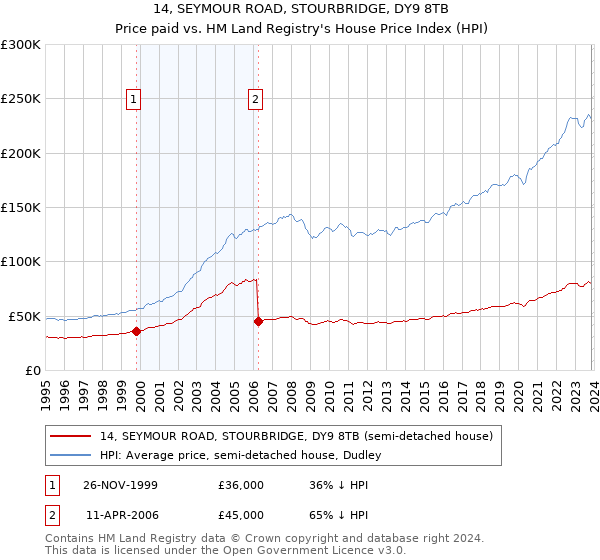 14, SEYMOUR ROAD, STOURBRIDGE, DY9 8TB: Price paid vs HM Land Registry's House Price Index