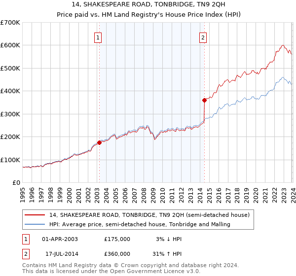 14, SHAKESPEARE ROAD, TONBRIDGE, TN9 2QH: Price paid vs HM Land Registry's House Price Index