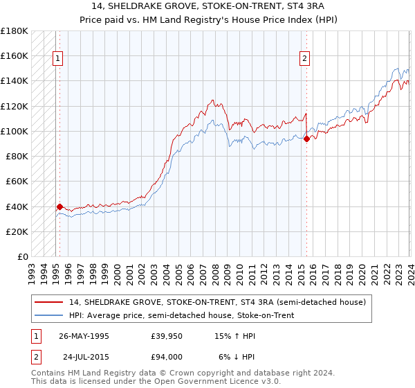 14, SHELDRAKE GROVE, STOKE-ON-TRENT, ST4 3RA: Price paid vs HM Land Registry's House Price Index