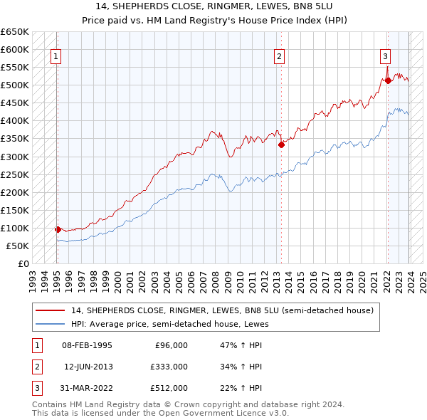 14, SHEPHERDS CLOSE, RINGMER, LEWES, BN8 5LU: Price paid vs HM Land Registry's House Price Index