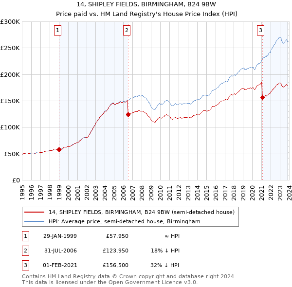 14, SHIPLEY FIELDS, BIRMINGHAM, B24 9BW: Price paid vs HM Land Registry's House Price Index