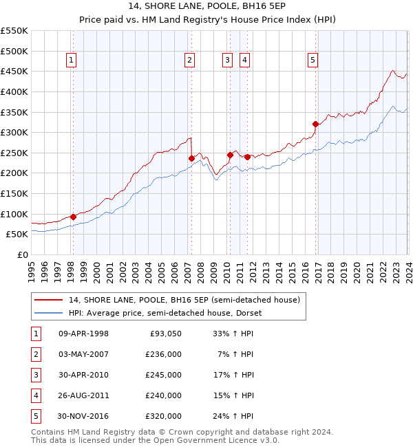 14, SHORE LANE, POOLE, BH16 5EP: Price paid vs HM Land Registry's House Price Index