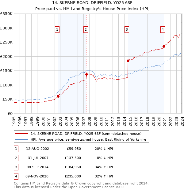 14, SKERNE ROAD, DRIFFIELD, YO25 6SF: Price paid vs HM Land Registry's House Price Index