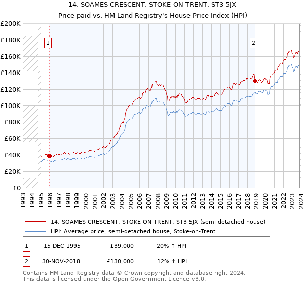 14, SOAMES CRESCENT, STOKE-ON-TRENT, ST3 5JX: Price paid vs HM Land Registry's House Price Index