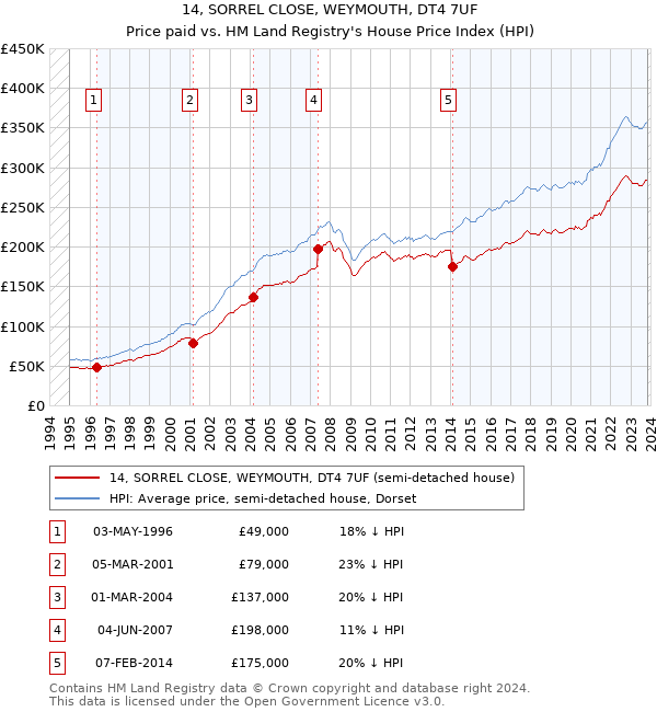 14, SORREL CLOSE, WEYMOUTH, DT4 7UF: Price paid vs HM Land Registry's House Price Index