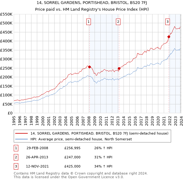 14, SORREL GARDENS, PORTISHEAD, BRISTOL, BS20 7FJ: Price paid vs HM Land Registry's House Price Index