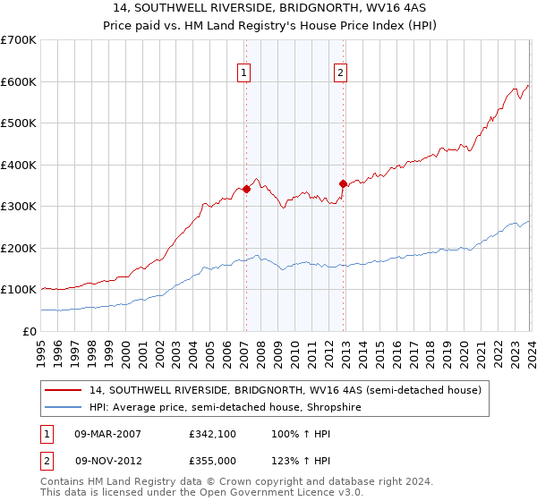 14, SOUTHWELL RIVERSIDE, BRIDGNORTH, WV16 4AS: Price paid vs HM Land Registry's House Price Index