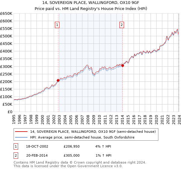 14, SOVEREIGN PLACE, WALLINGFORD, OX10 9GF: Price paid vs HM Land Registry's House Price Index